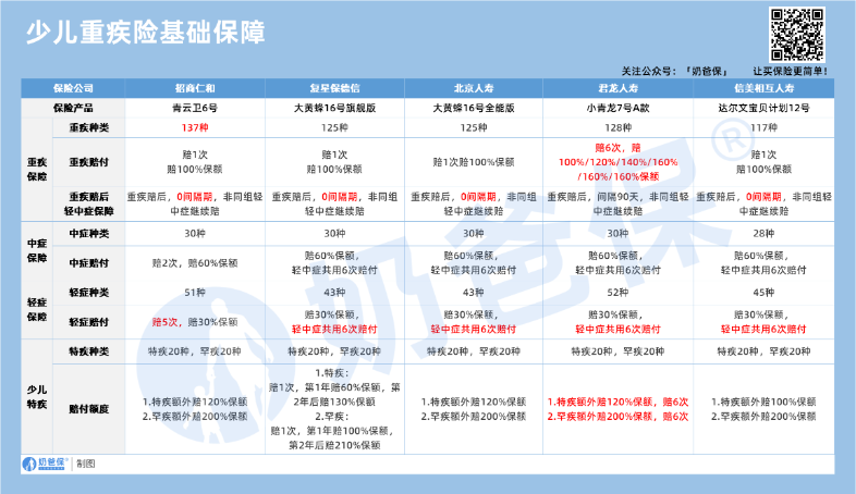 少儿重疾险基础保障对比