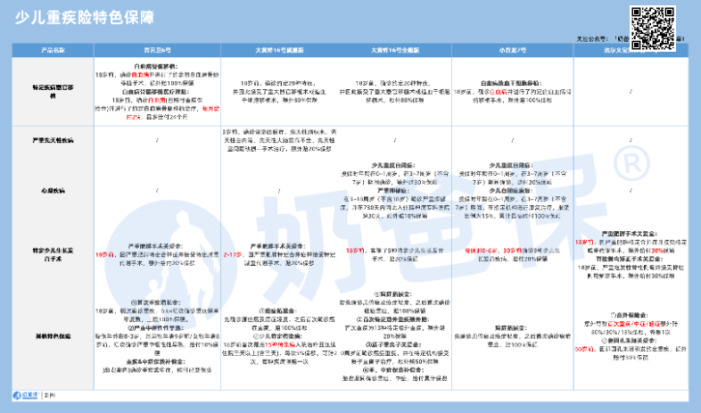 少儿重疾险特色保障对比