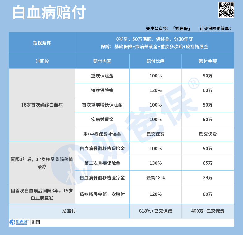 青云卫6号白血病赔付