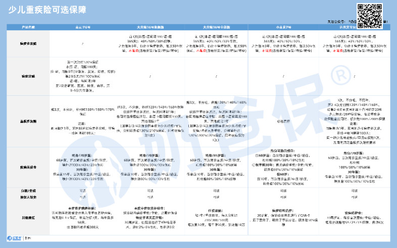 少儿重疾险可选保障对比