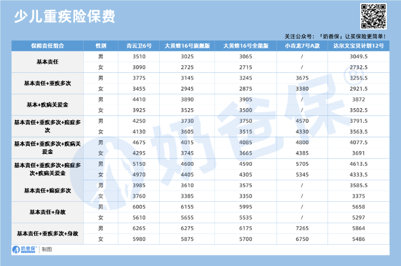 少儿重疾险保费对比