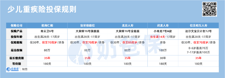 少儿重疾险投保规则对比